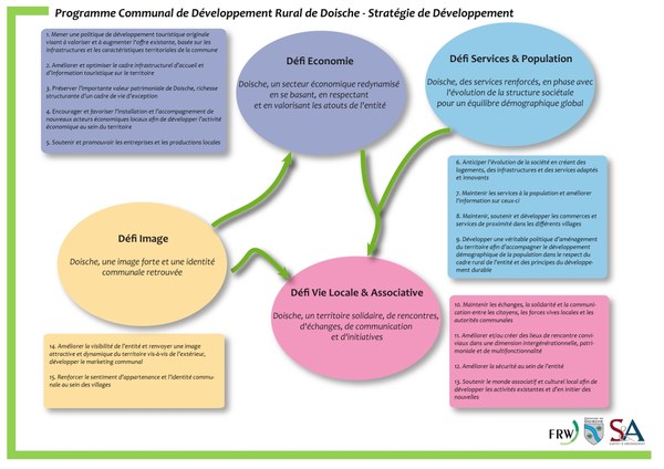 Strategie de développement Doische